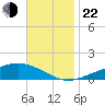 Milton tide chart for Friday, November 22, 2024