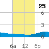 Milton tide chart for Monday, November 25, 2024