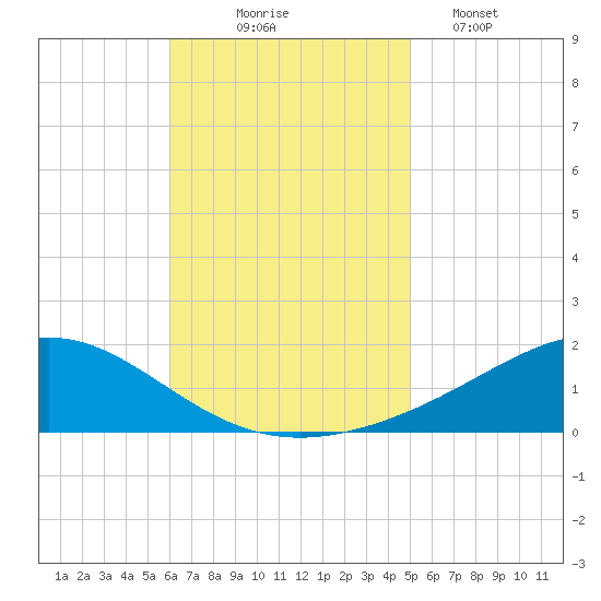 Milton tide chart for Monday, November 4, 2024