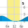 Milton tide chart for Tuesday, November 5, 2024