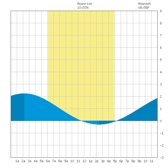 Milton tide chart for Wednesday, November 6, 2024