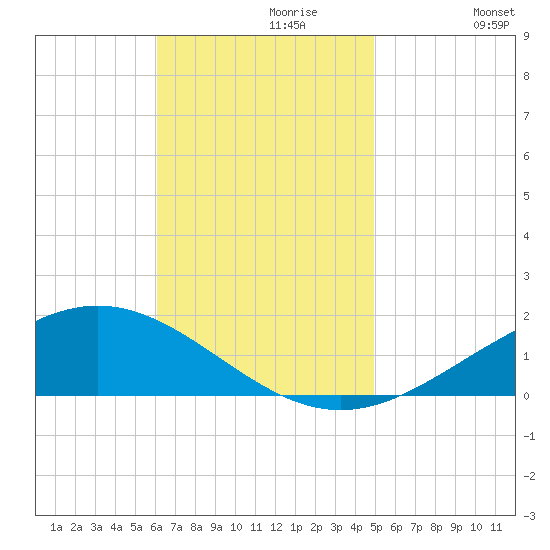 Milton tide chart for Thursday, November 7, 2024