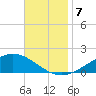 Milton tide chart for Thursday, November 7, 2024