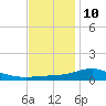 Milton tide chart for Tuesday, December 10, 2024
