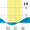 Milton tide chart for Saturday, December 14, 2024