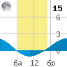 Milton tide chart for Sunday, December 15, 2024