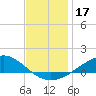 Milton tide chart for Tuesday, December 17, 2024