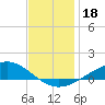 Milton tide chart for Wednesday, December 18, 2024
