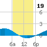 Milton tide chart for Thursday, December 19, 2024