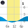 Milton tide chart for Sunday, December 1, 2024