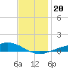 Milton tide chart for Friday, December 20, 2024