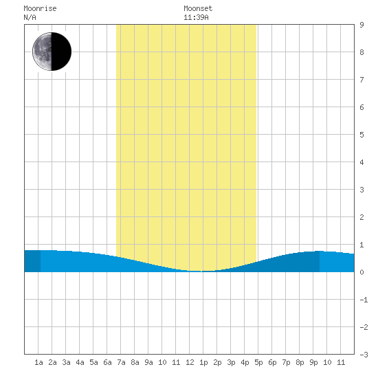 Milton tide chart for Sunday, December 22, 2024