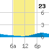 Milton tide chart for Monday, December 23, 2024