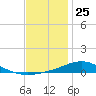 Milton tide chart for Wednesday, December 25, 2024