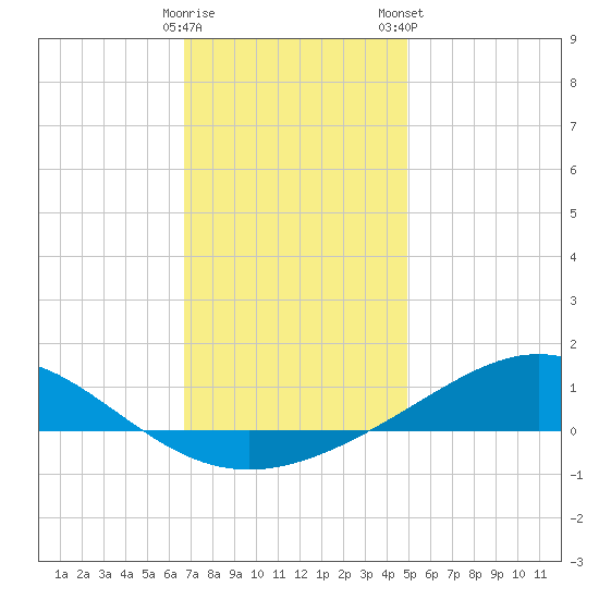 Milton tide chart for Sunday, December 29, 2024