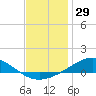 Milton tide chart for Sunday, December 29, 2024