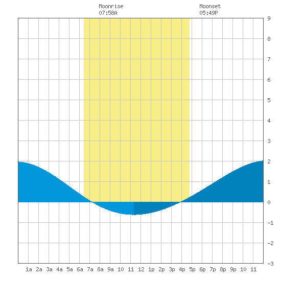 Milton tide chart for Monday, December 2, 2024