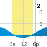 Milton tide chart for Monday, December 2, 2024