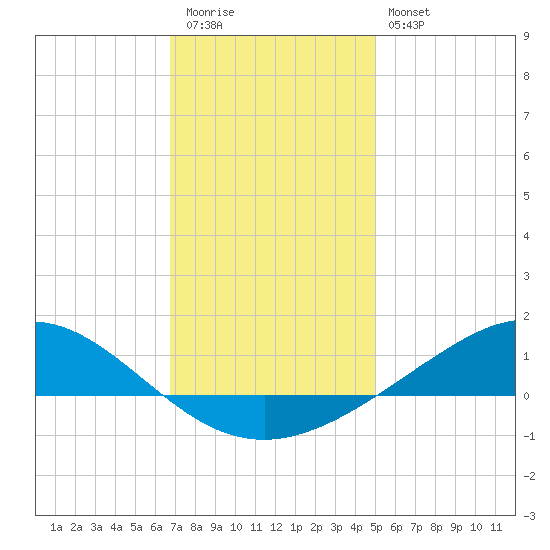 Milton tide chart for Tuesday, December 31, 2024