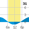 Milton tide chart for Tuesday, December 31, 2024