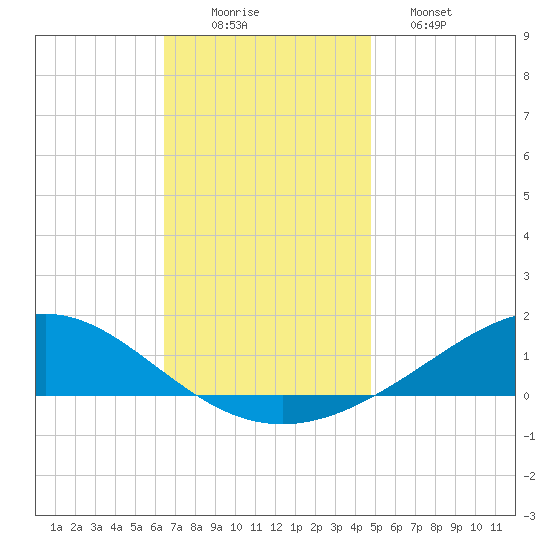 Milton tide chart for Tuesday, December 3, 2024