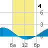 Milton tide chart for Wednesday, December 4, 2024