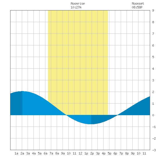 Milton tide chart for Thursday, December 5, 2024