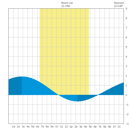 Milton tide chart for Friday, December 6, 2024