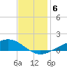 Milton tide chart for Friday, December 6, 2024