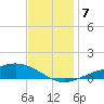 Milton tide chart for Saturday, December 7, 2024