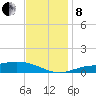 Milton tide chart for Sunday, December 8, 2024