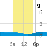 Milton tide chart for Monday, December 9, 2024