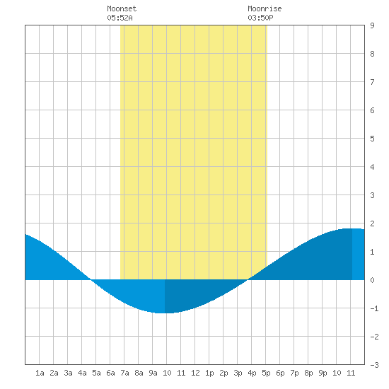 Milton tide chart for Sunday, January 12, 2025
