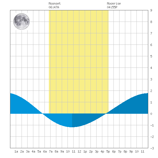 Milton tide chart for Monday, January 13, 2025