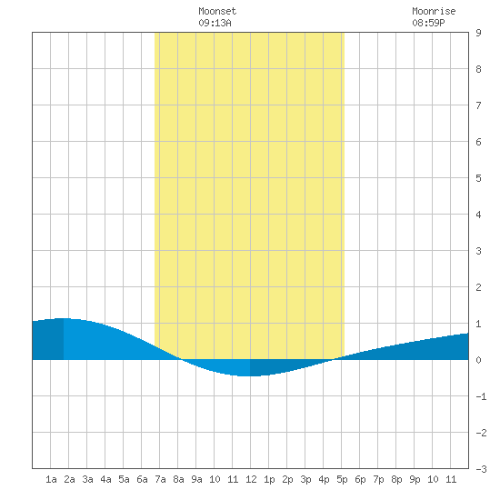 Milton tide chart for Friday, January 17, 2025