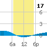 Milton tide chart for Friday, January 17, 2025