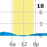 Milton tide chart for Saturday, January 18, 2025