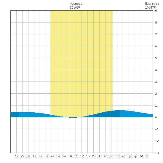 Milton tide chart for Sunday, January 19, 2025
