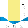 Milton tide chart for Wednesday, January 1, 2025