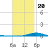 Milton tide chart for Monday, January 20, 2025