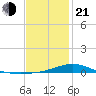 Milton tide chart for Tuesday, January 21, 2025