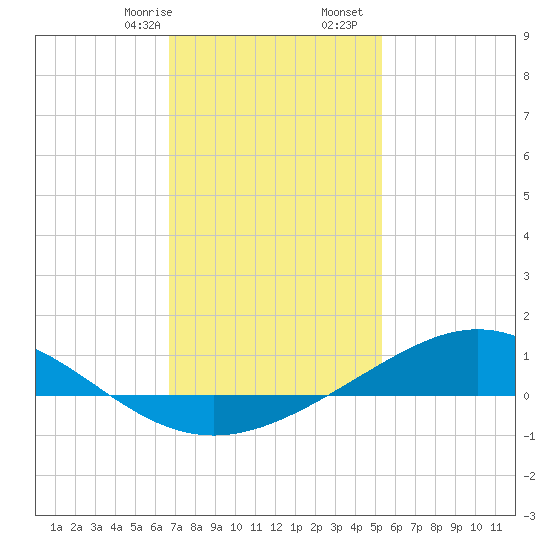 Milton tide chart for Sunday, January 26, 2025