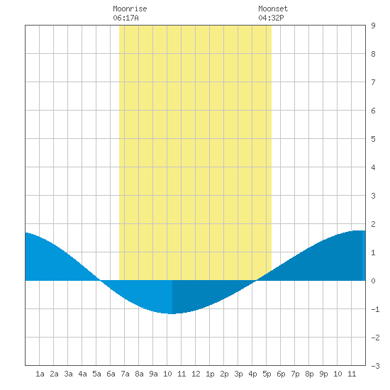 Milton tide chart for Tuesday, January 28, 2025