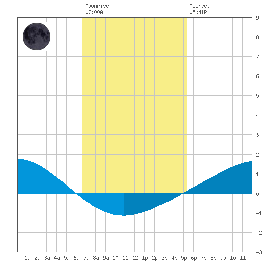 Milton tide chart for Wednesday, January 29, 2025