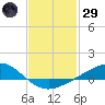 Milton tide chart for Wednesday, January 29, 2025