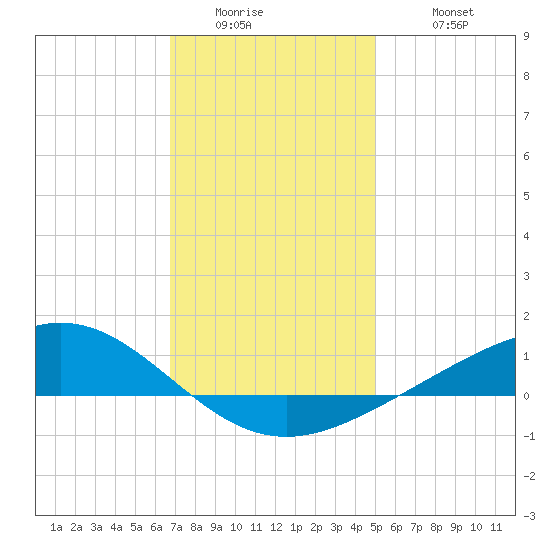 Milton tide chart for Thursday, January 2, 2025