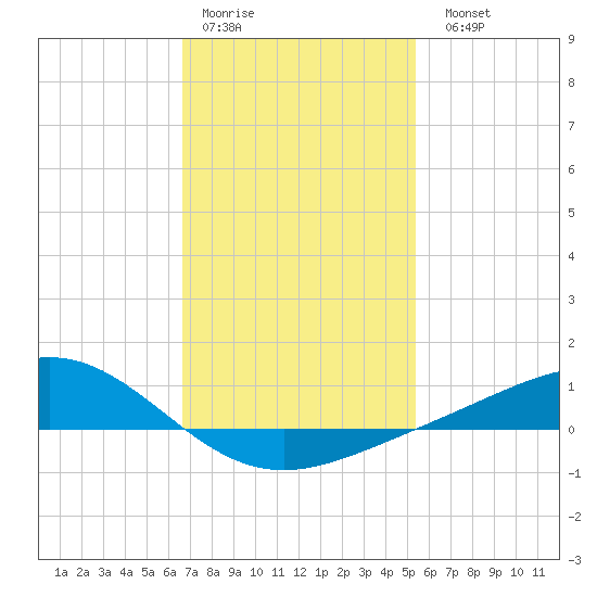 Milton tide chart for Thursday, January 30, 2025