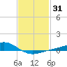 Milton tide chart for Friday, January 31, 2025