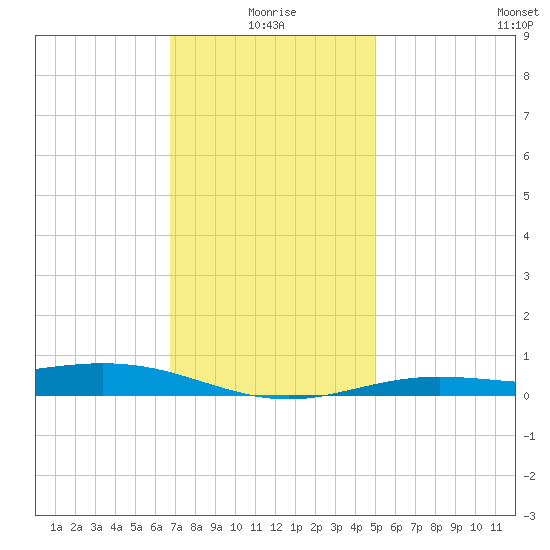 Milton tide chart for Sunday, January 5, 2025