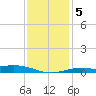 Milton tide chart for Sunday, January 5, 2025